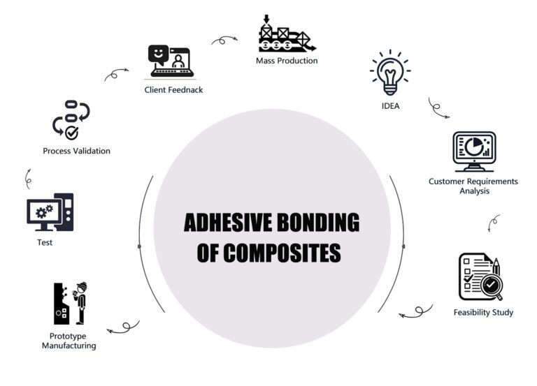 Adhesive-bonding-of-composites