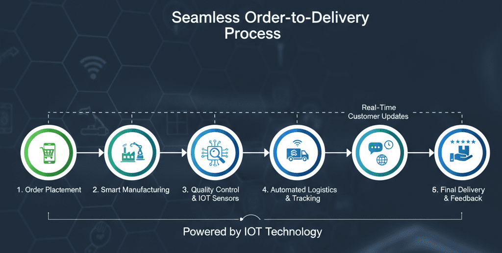 Step-by-step visualization of JCSPORTLINE’s seamless delivery system