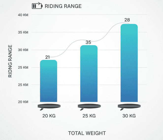 chart comparing eFoil range by weight