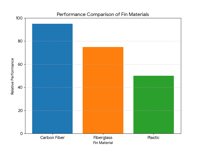 Bar graph comparing performance of carbon, fiberglass, and plastic fins